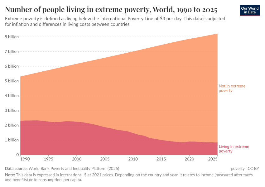 A thumbnail of the "Number of people living in extreme poverty" chart