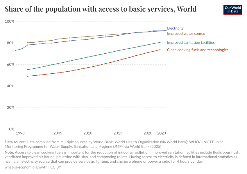 A thumbnail of the "Share of the population with access to basic services" chart