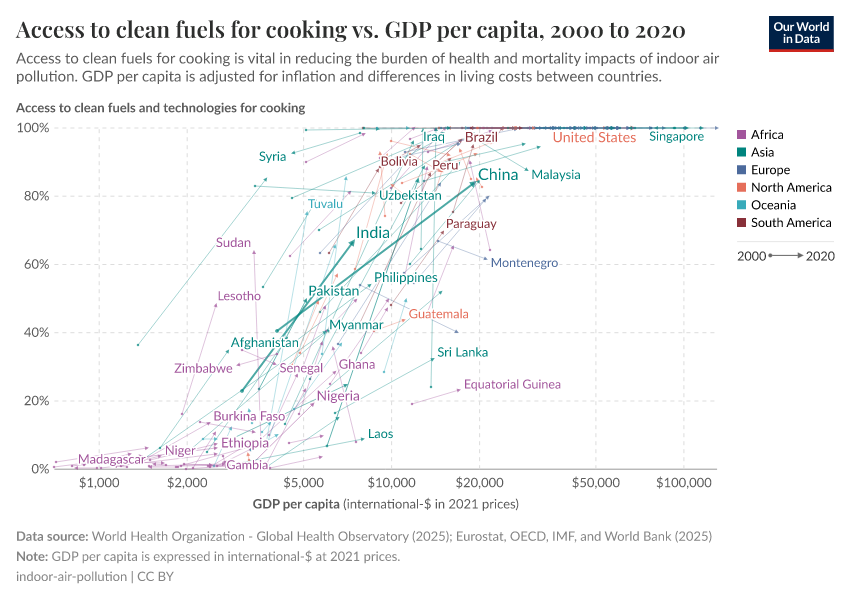 Access to clean fuels for cooking vs. GDP per capita