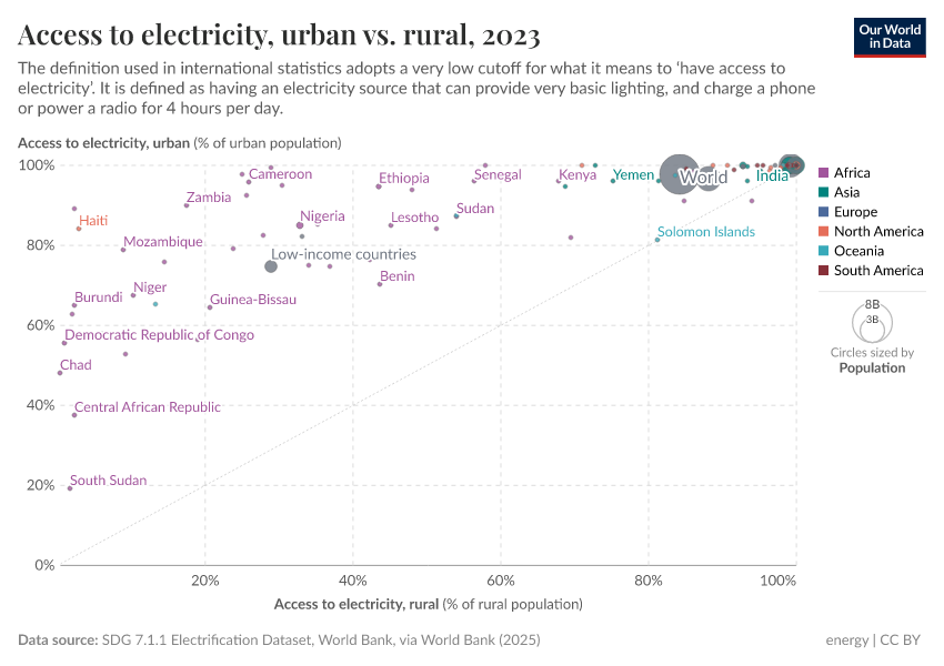 A thumbnail of the "Access to electricity, urban vs. rural" chart