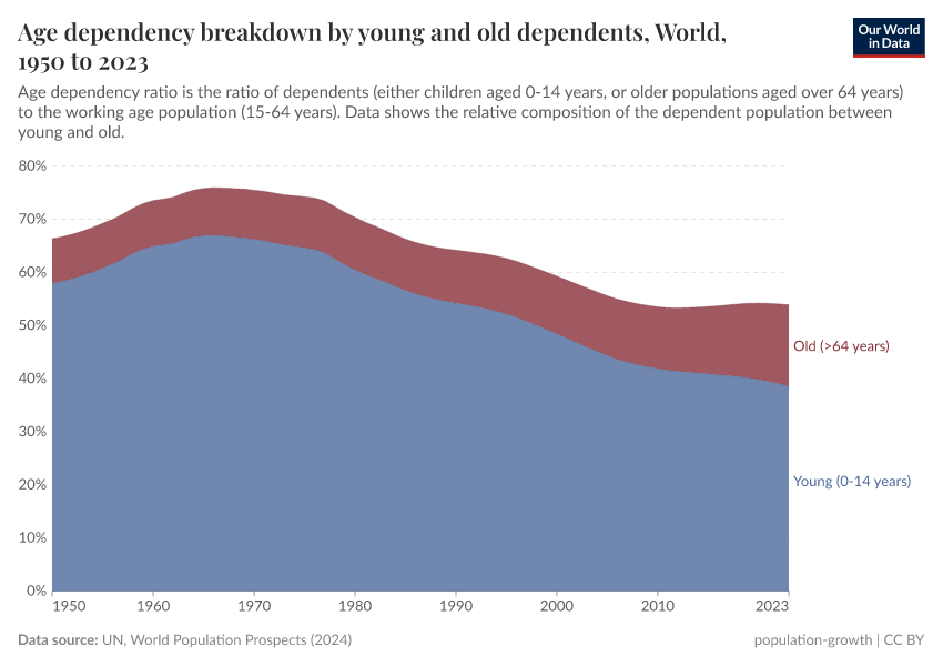 A thumbnail of the "Age dependency breakdown by young and old dependents" chart