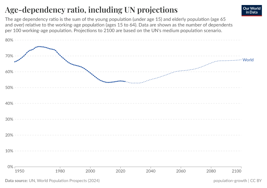 A thumbnail of the "Age dependency ratio projections" chart