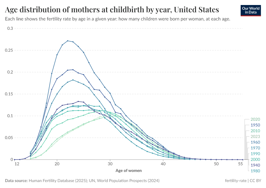 A thumbnail of the "Age of mothers at childbirth by year" chart