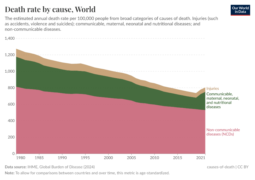 A thumbnail of the "Death rate by cause" chart