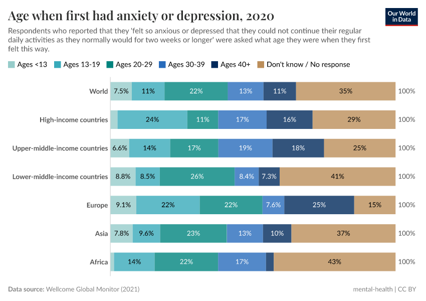 A thumbnail of the "Age when first had anxiety or depression" chart