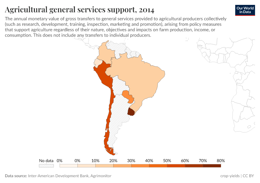 Agricultural general services support