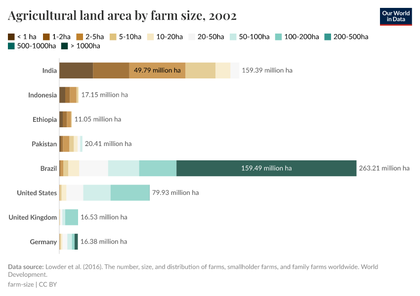 A thumbnail of the "Agricultural land area by farm size" chart