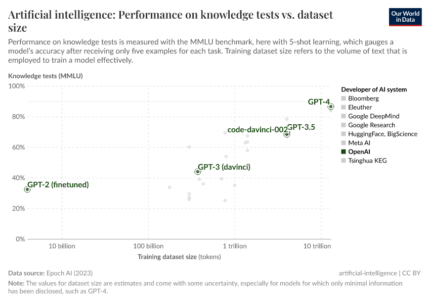 Artificial intelligence: Performance on knowledge tests vs. dataset size
