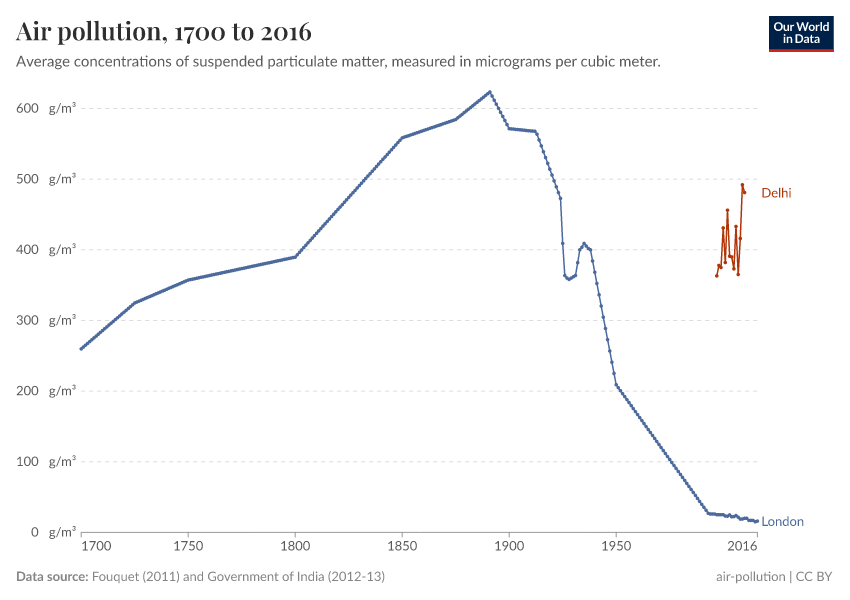 A thumbnail of the "Air pollution" chart