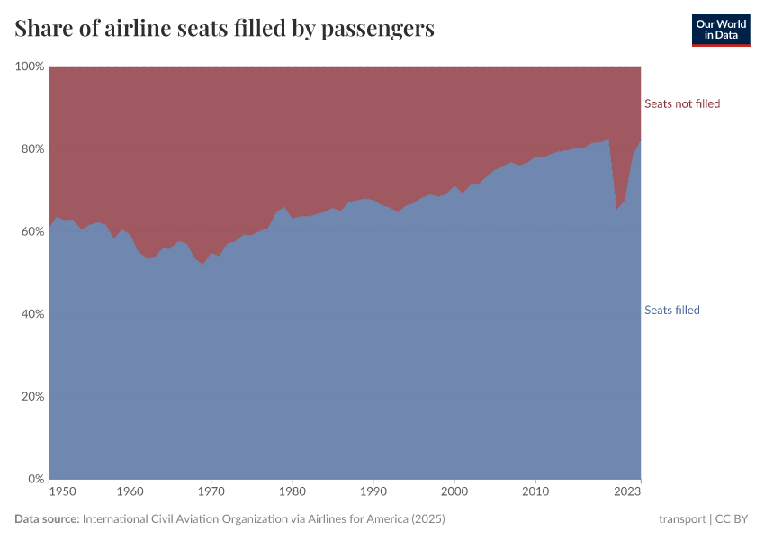 A thumbnail of the "Share of airline seats filled by passengers" chart