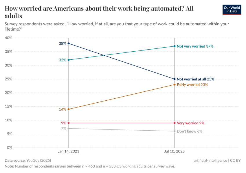 A thumbnail of the "How worried are Americans about their work being automated?" chart
