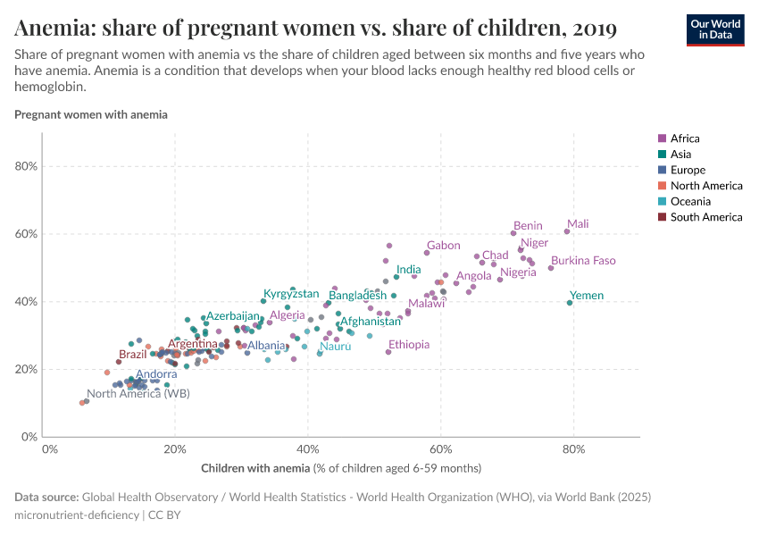 A thumbnail of the "Share of pregnant women vs. share of children who have anemia" chart