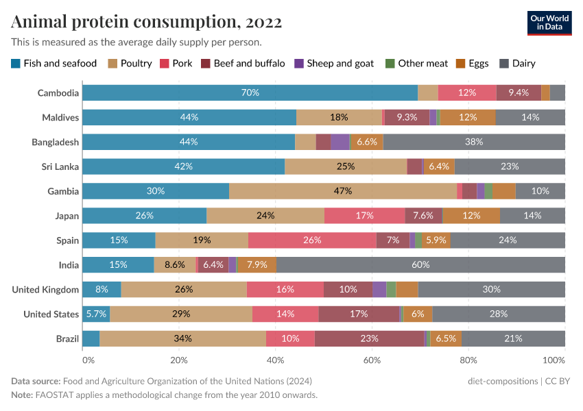Animal protein consumption