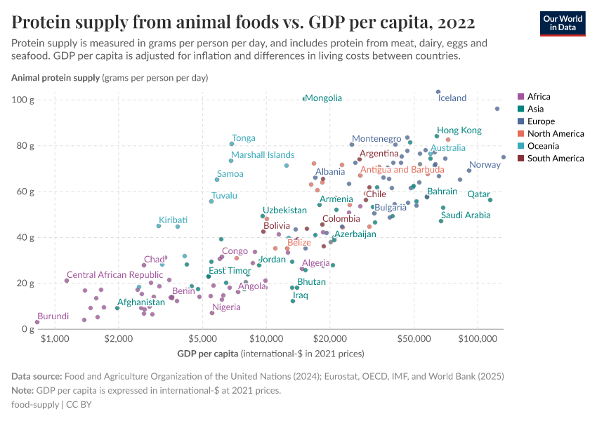 A thumbnail of the "Protein supply from animal foods vs. GDP per capita" chart