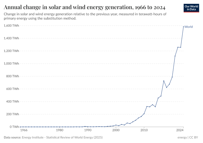 A thumbnail of the "Annual change in solar and wind energy generation" chart