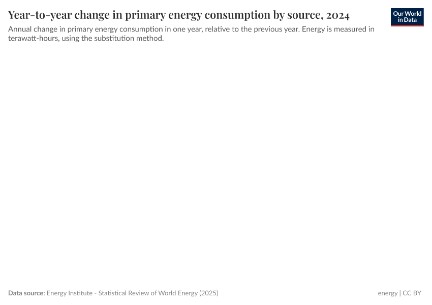 A thumbnail of the "Year-to-year change in primary energy consumption by source" chart