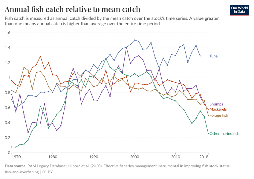 A thumbnail of the "Annual fish catch relative to mean catch" chart