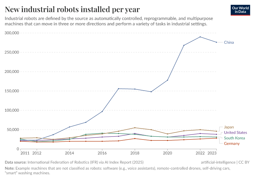 A thumbnail of the "Annual industrial robots installed in top 5 countries" chart