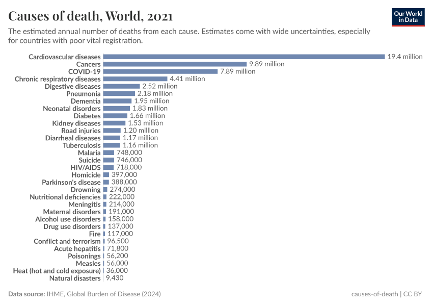 A thumbnail of the "Causes of death" chart