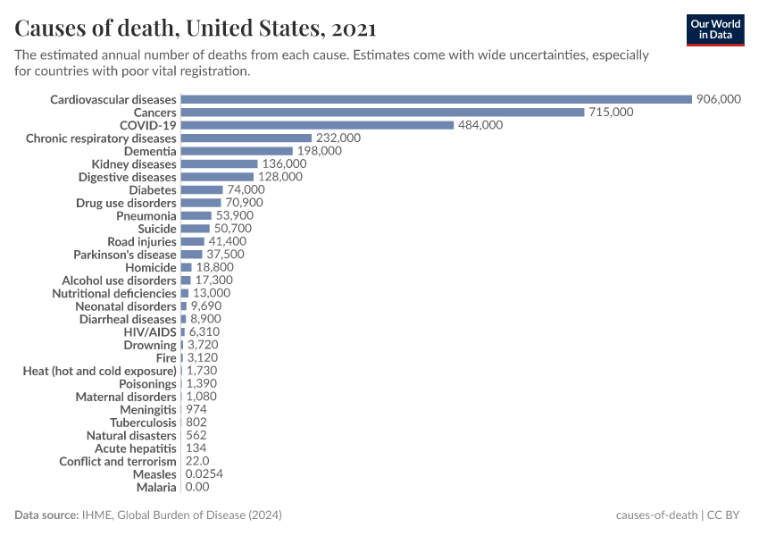 Causes of death