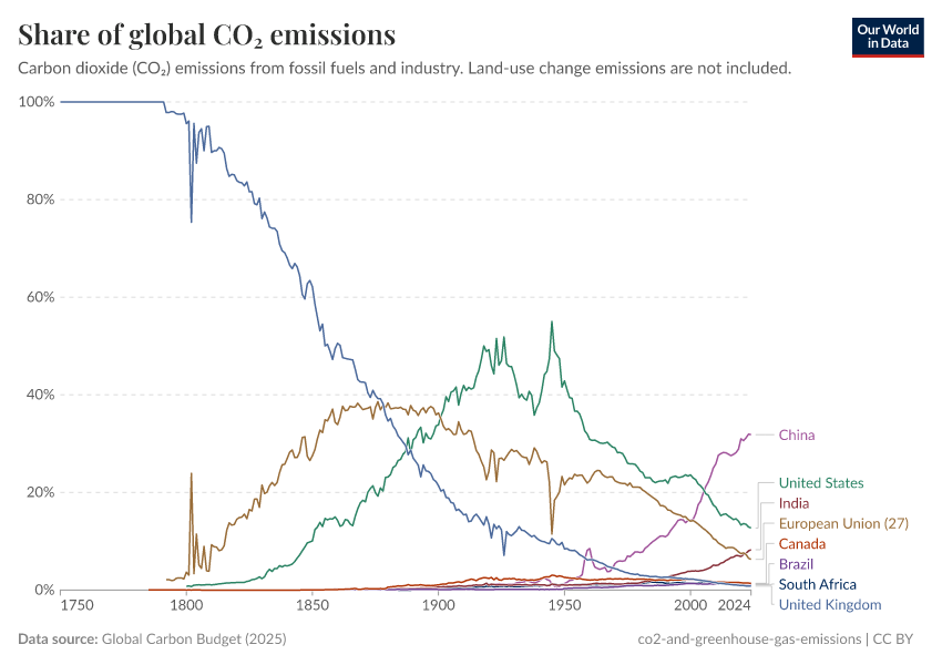 A thumbnail of the "Share of global CO₂ emissions" chart