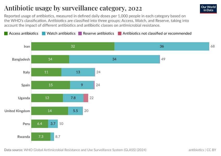 A thumbnail of the "Antibiotic usage by surveillance category" chart