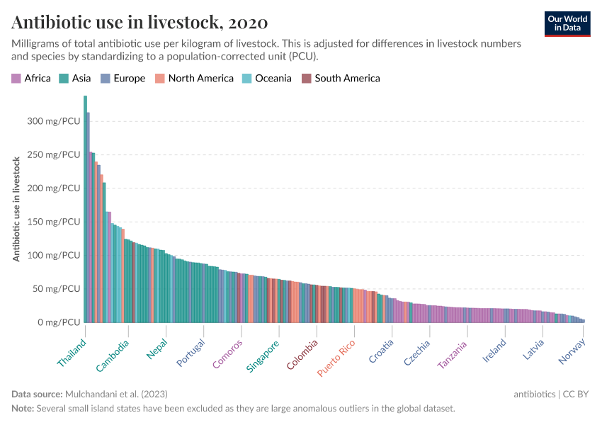 A thumbnail of the "Antibiotic use in livestock" chart