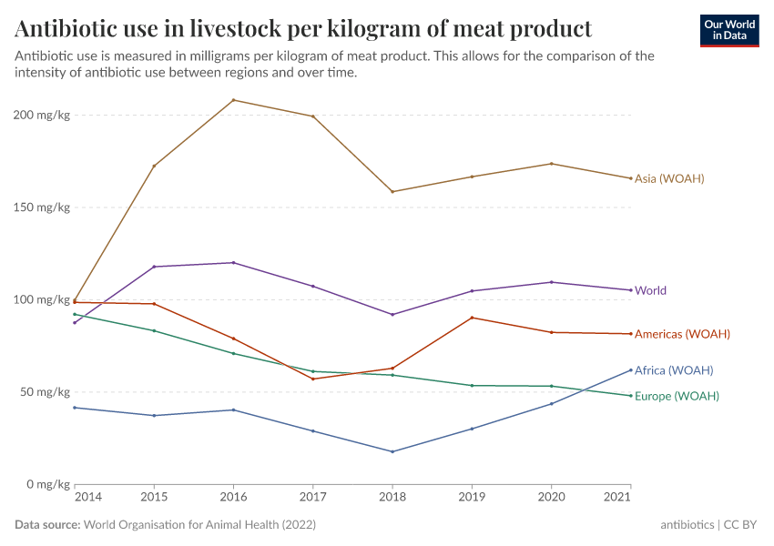 A thumbnail of the "Antibiotic use in livestock per kilogram of meat product" chart