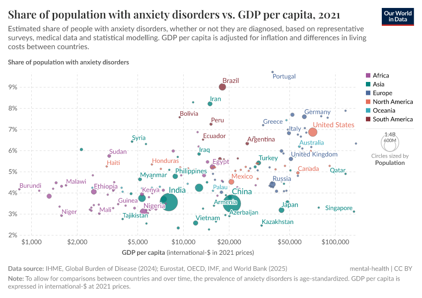 A thumbnail of the "Anxiety disorders prevalence vs. GDP per capita" chart