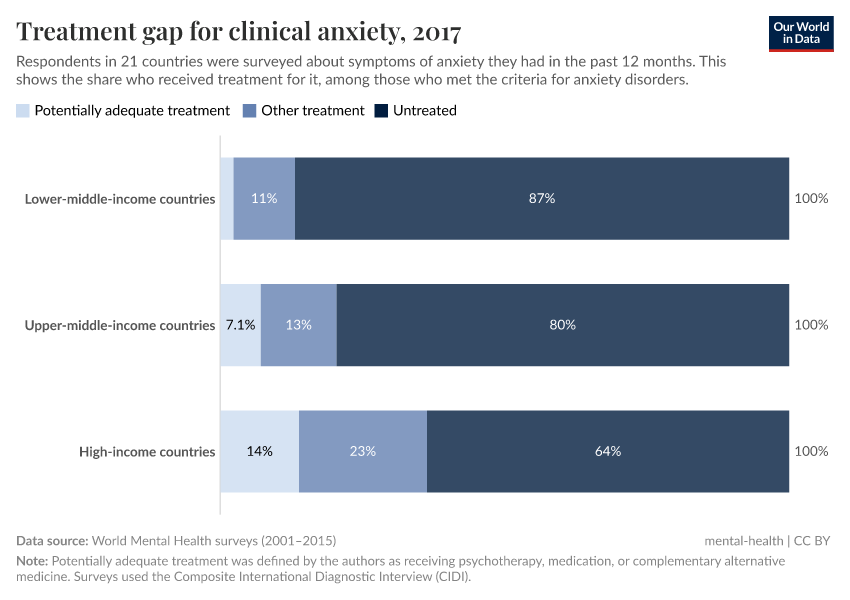 A thumbnail of the "Treatment gap for clinical anxiety" chart