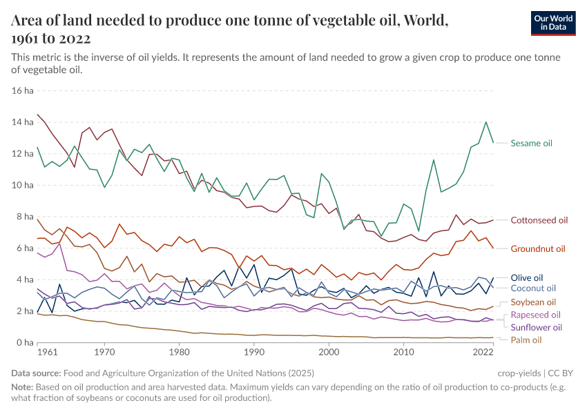A thumbnail of the "Area of land needed to produce one tonne of vegetable oil" chart