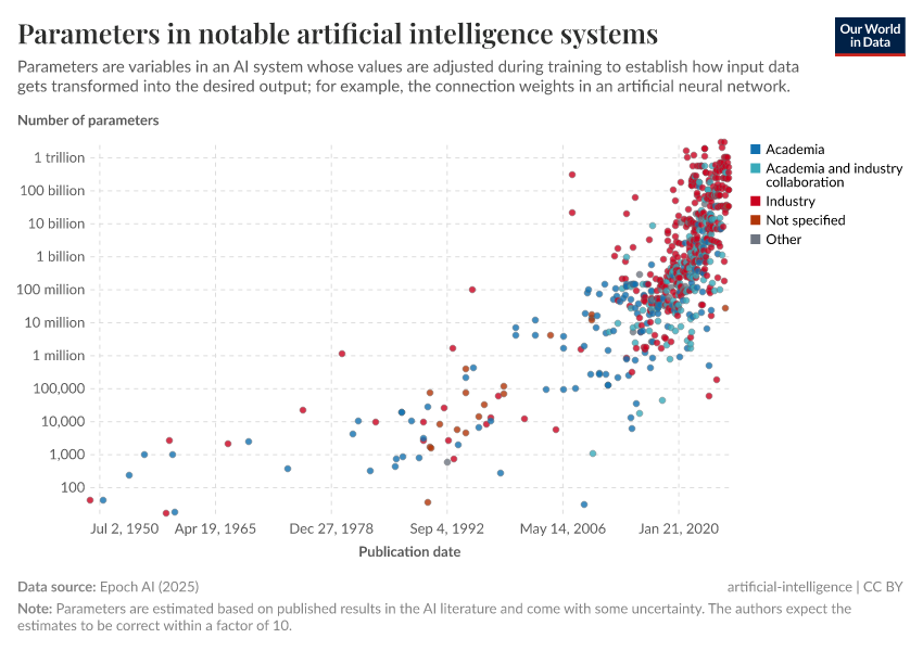 A thumbnail of the "Parameters in notable artificial intelligence systems" chart
