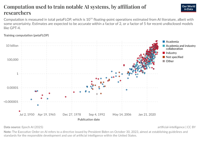 A thumbnail of the "Computation used to train notable AI systems, by affiliation of researchers" chart