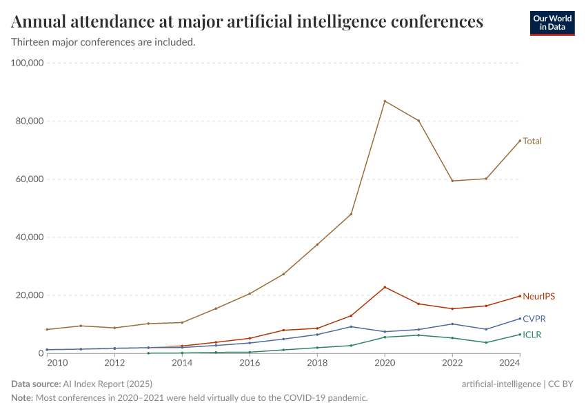 A thumbnail of the "Annual attendance at major artificial intelligence conferences" chart