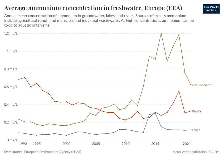 A thumbnail of the "Average ammonium concentration in freshwater" chart