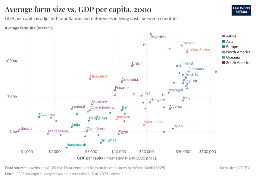 A thumbnail of the "Average farm size vs. GDP per capita" chart