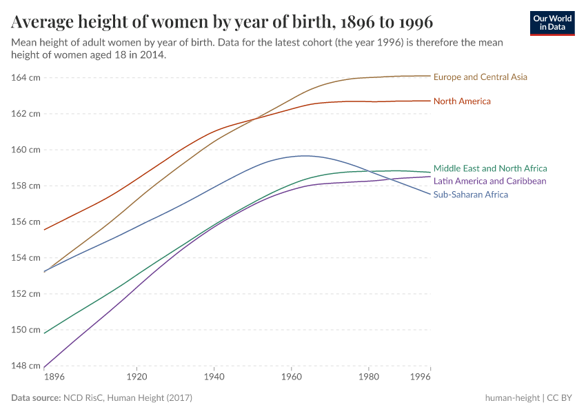 Average height of women by year of birth