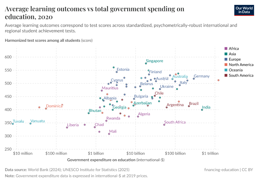 A thumbnail of the "Average learning outcomes vs total government expenditure on education" chart