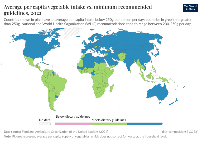 A thumbnail of the "Average per capita vegetable intake vs. minimum recommended guidelines" chart