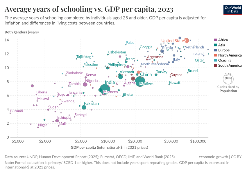 A thumbnail of the "Average years of schooling vs. GDP per capita" chart