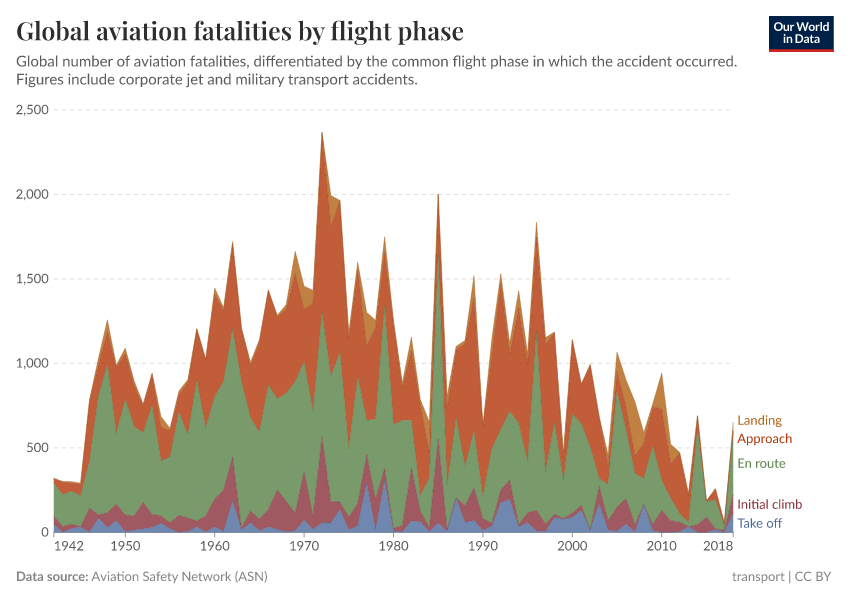 Global aviation fatalities by flight phase