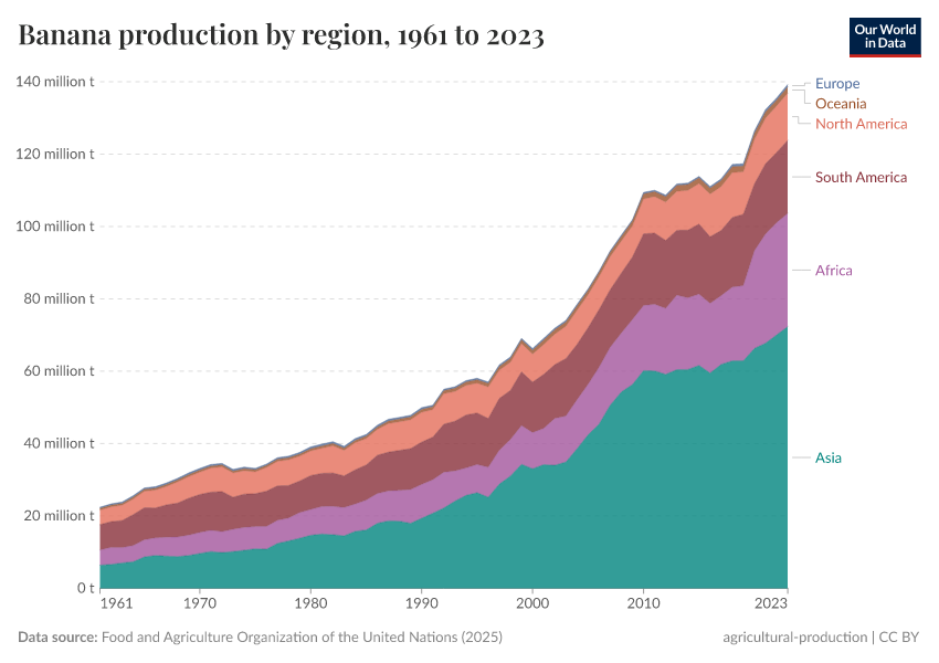A thumbnail of the "Banana production by region" chart