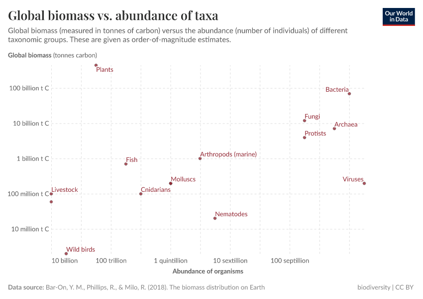 A thumbnail of the "Global biomass vs. abundance of taxa" chart