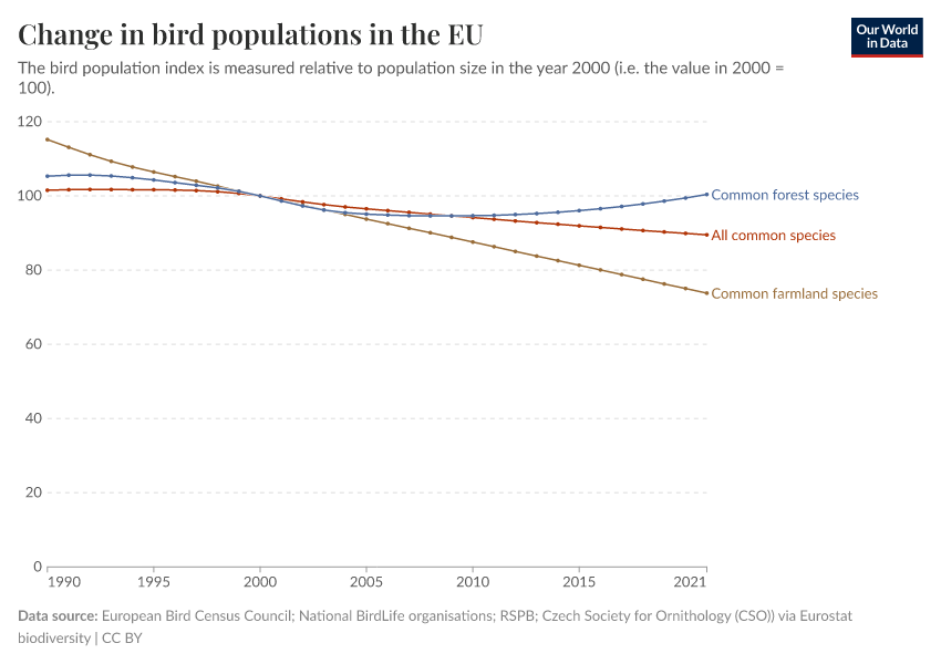 A thumbnail of the "Change in bird populations in the EU" chart