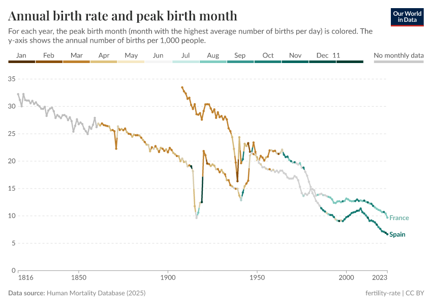 A thumbnail of the "Annual birth rate and peak birth month" chart
