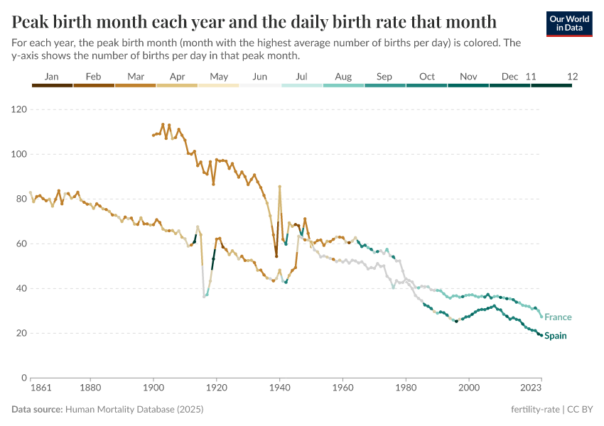 A thumbnail of the "Peak birth month each year and the daily birth rate that month" chart