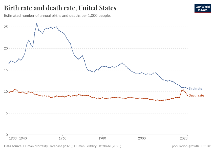 A thumbnail of the "Birth rate and death rate" chart