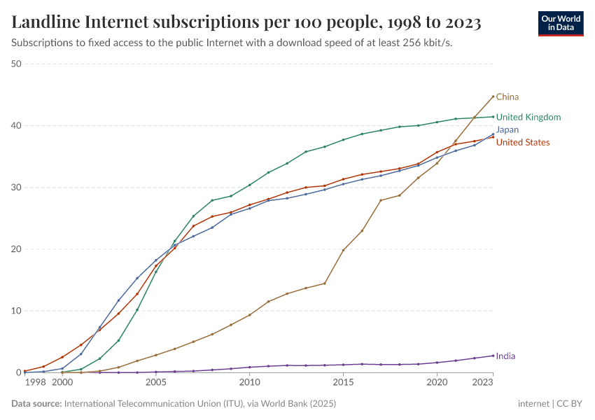 A thumbnail of the "Landline Internet subscriptions per 100 people" chart