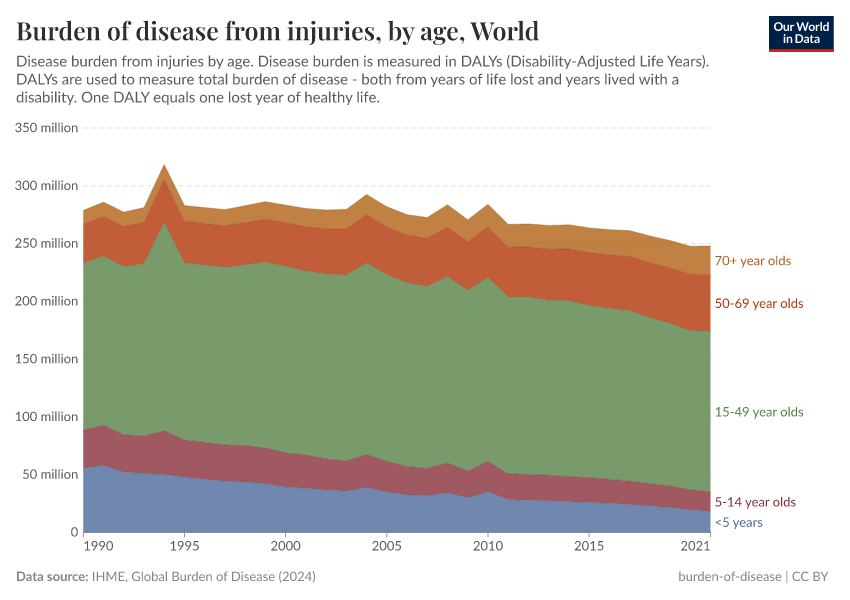 A thumbnail of the "Burden of disease from injuries, by age" chart