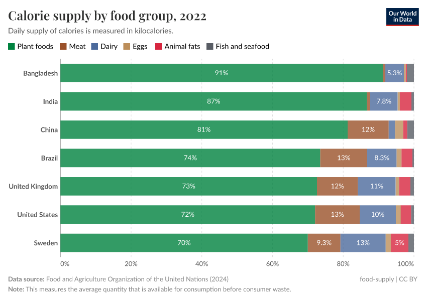 Calorie supply by food group